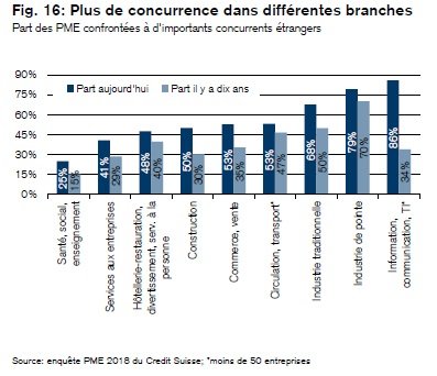 Les PME suisses font face à de plus en plus de concurrence étrangère